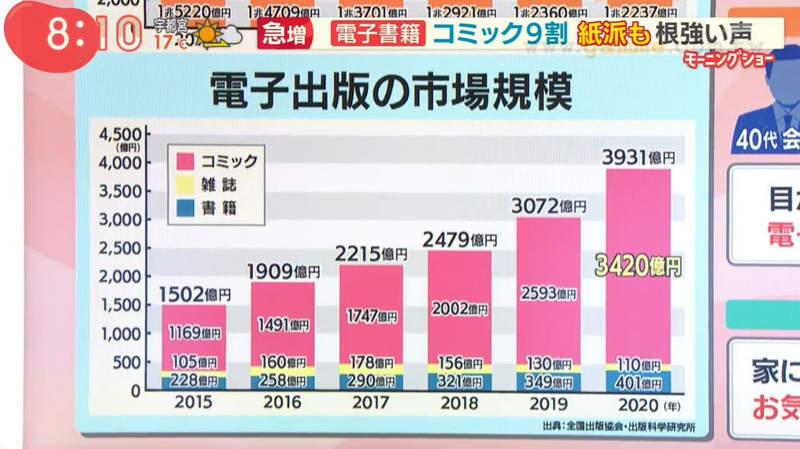 《电子书还是实体书？》日本电子书市场因为疫情大幅增长 其中高达９成都是漫画书插图15