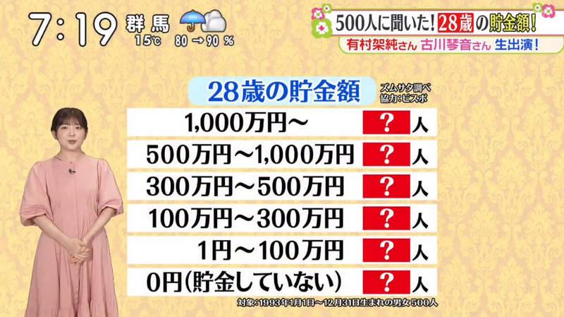 《28岁的存款金额》1993年出生的你现在存了多少钱？综艺节目调查震撼日本网友插图7
